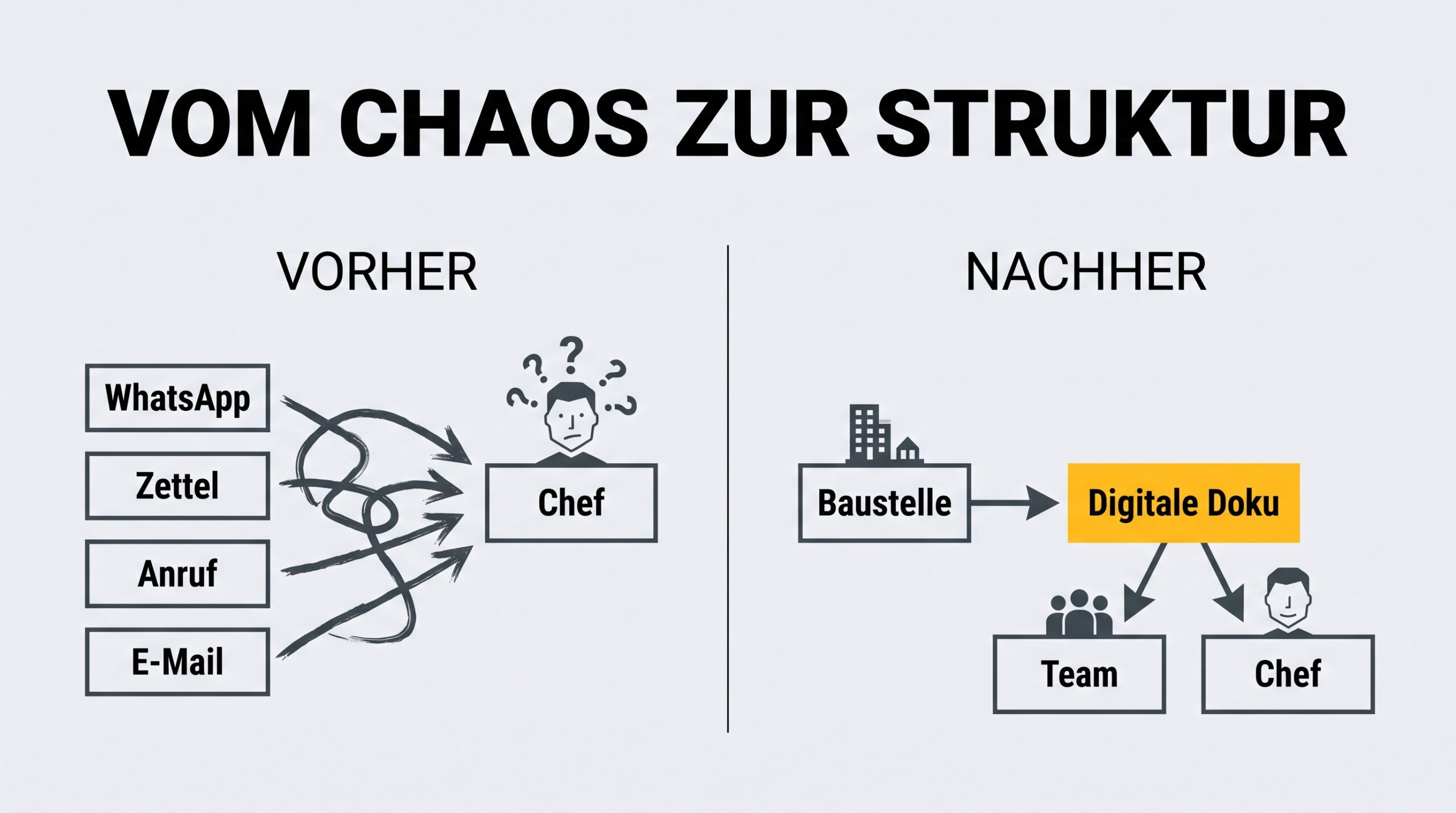 Vom Chaos zur Struktur: vier verstreute Kanäle laufen vorher unsortiert beim Chef zusammen, nachher meldet die Baustelle einmal in eine zentrale digitale Dokumentation, aus der Team und Chef gleichzeitig denselben Stand sehen.