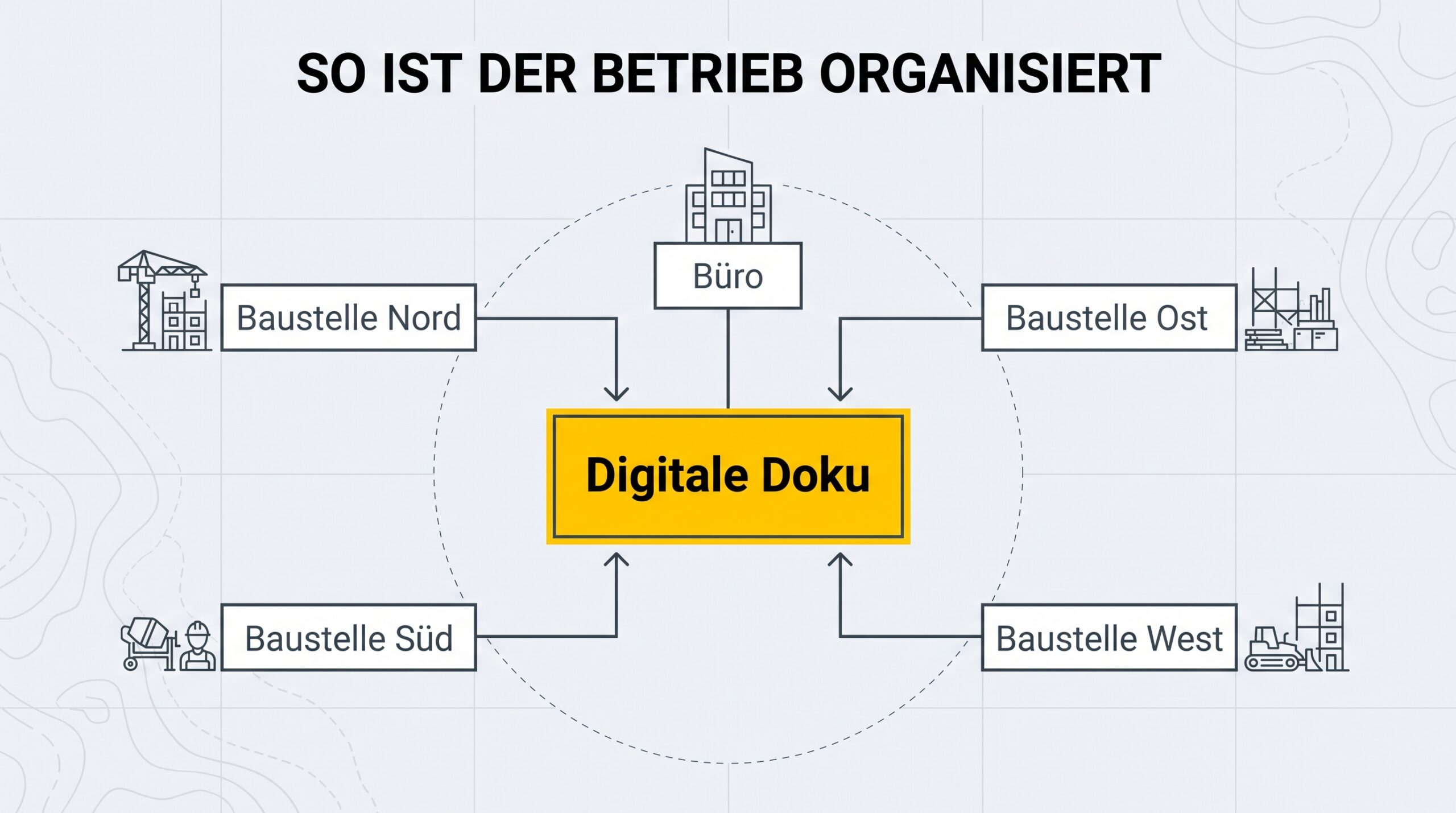 So ist der Betrieb organisiert: Büro und vier Baustellen im Umkreis von 200 Kilometern melden in dieselbe digitale Dokumentation.