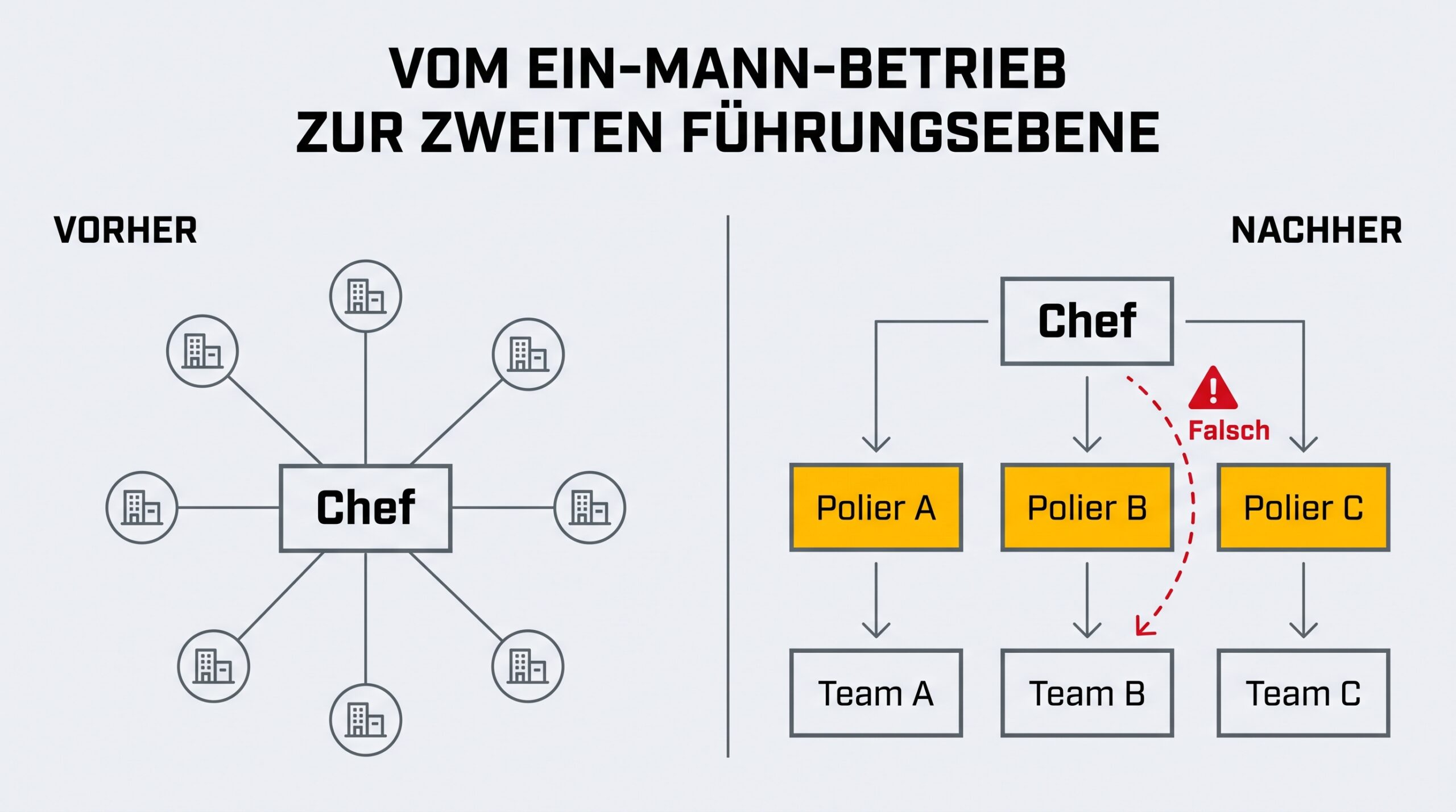 Vom Ein-Mann-Betrieb zur zweiten Führungsebene: vorher haengen alle Poliere direkt am Chef, nachher fuehrt der Chef nur noch die Poliere, die wiederum ihr Team fuehren - ein direkter Draht des Chefs an einem Polier vorbei zu dessen Team ist als Anti-Pattern markiert
